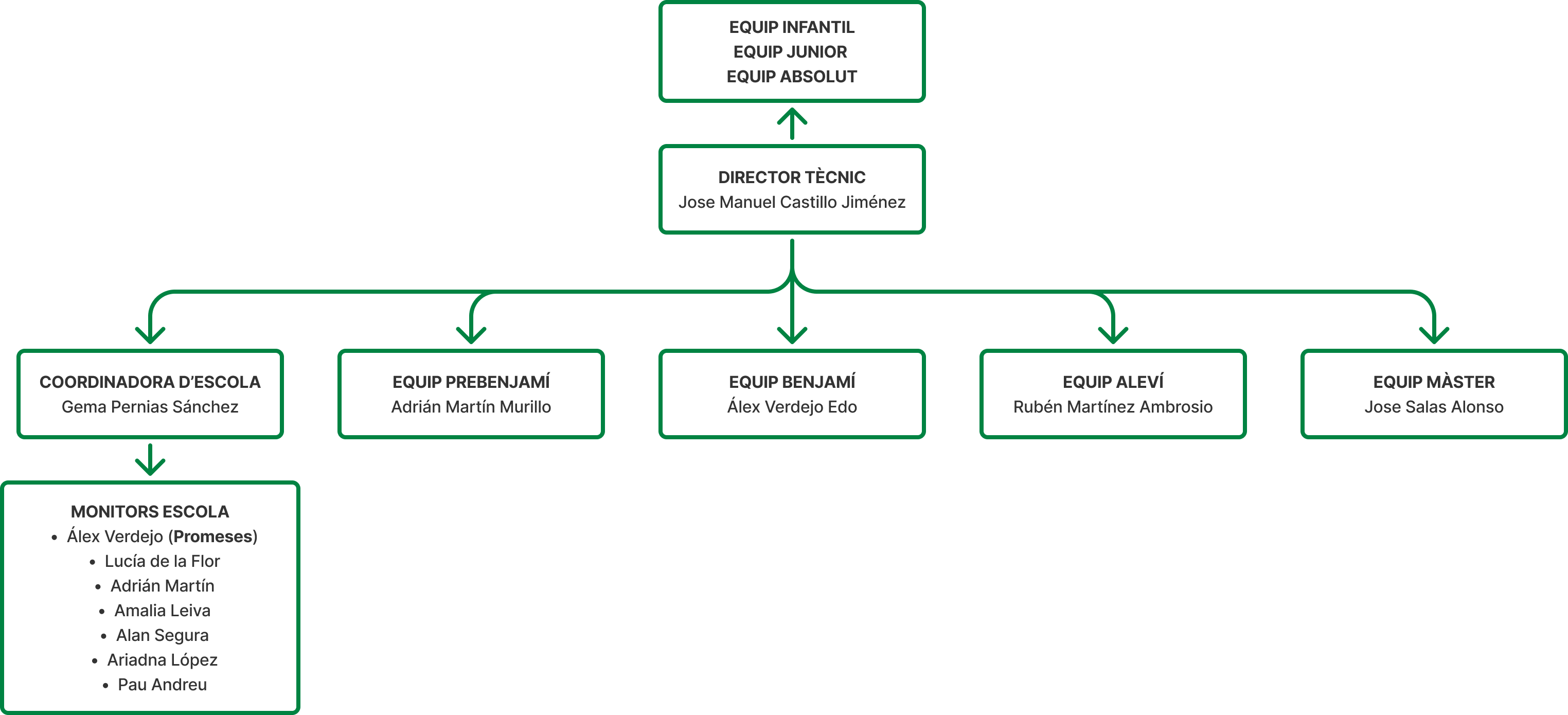 Organigrama equip tècnic